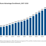 Medicare Advantage Enrollment Grew by About 1 Million People, Mainly Due to Special Needs Plans